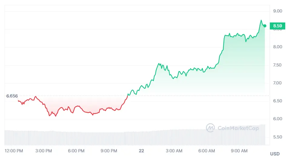 Gráfico de las cotizaciones de la criptomoneda Worldcoin en un espacio de tiempo de un día