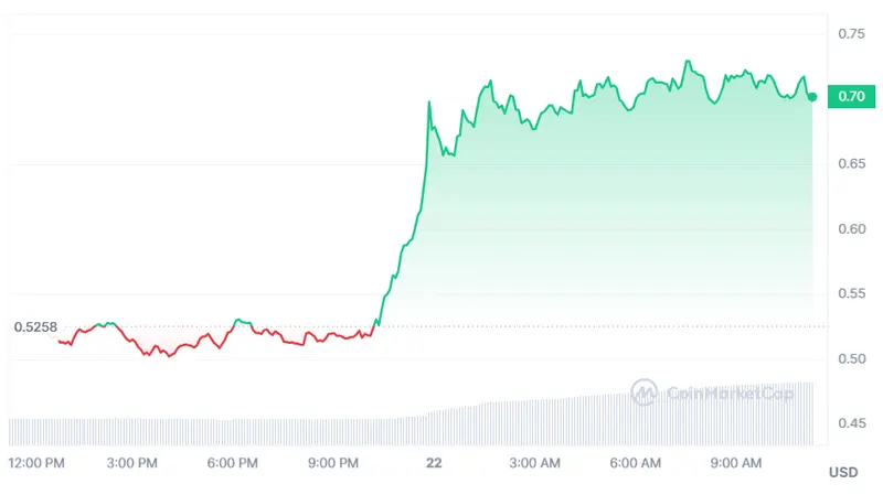 Gráfico de las cotizaciones de la criptomoneda SingularityNET en un espacio de tiempo de un día