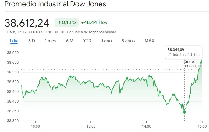 Gráfico de las cotizaciones del índice Dow Jones de Wall Street hoy