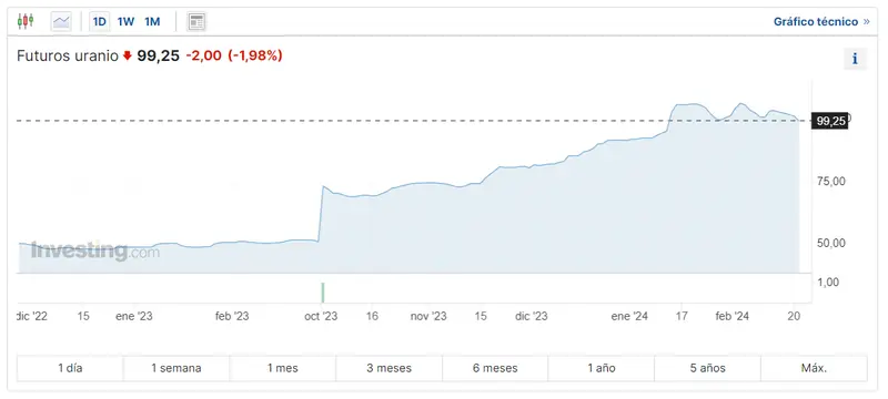 Gráfico de las cotizaciones del uranio en un espacio de tiempo de un día