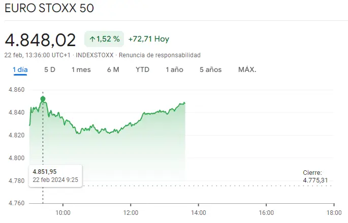 Gráfico de las cotizaciones del índice Euro Stoxx 50 en un espacio de tiempo de un día