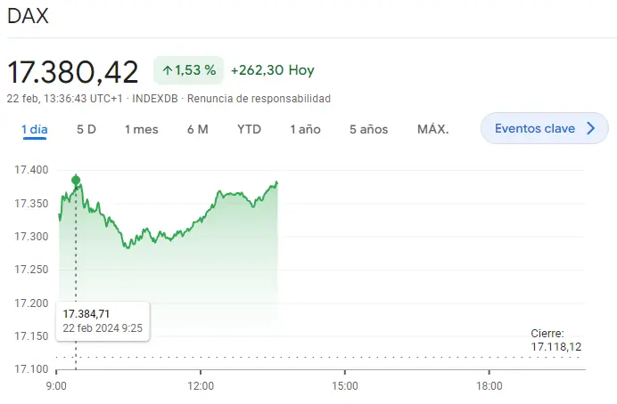 Gráfico de las cotizaciones del índice DAX 30 en un espacio de tiempo de un día