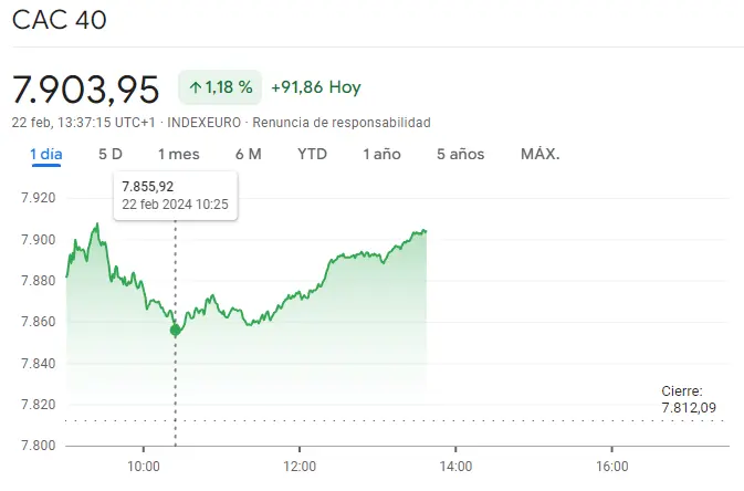 Gráfico de las cotizaciones del índice CAC 40 en un espacio de tiempo de un día