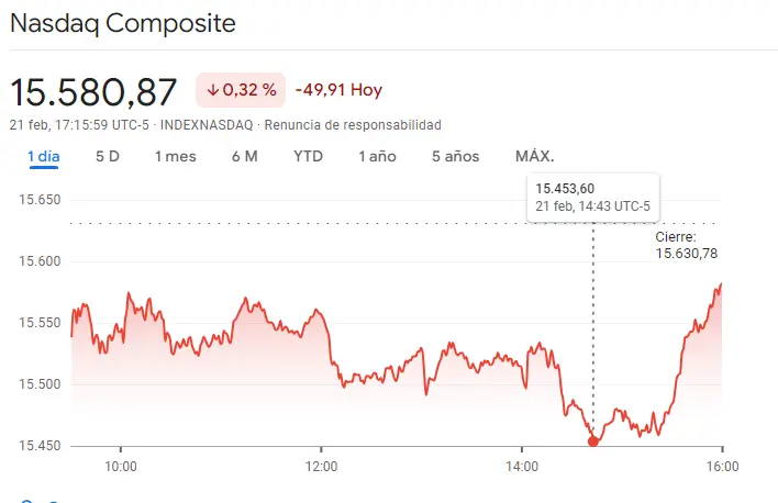 Gráfico de las cotizaciones del índice Nasdaq 100 de Wall Street hoy