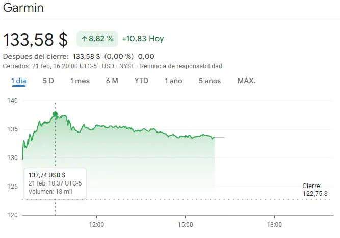 Gráfico de las cotizaciones de las acciones Garmin del día de hoy