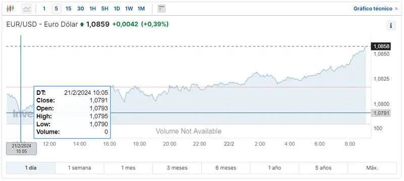 Gráfico de las cotizaciones del tipo de cambio Euro Dólar (EURUSD) en un espacio de tiempo de un día 