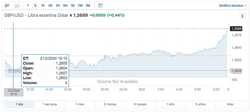 Gráfico de las cotizaciones del tipo de cambio Libra Dólar (GBPUSD) en un espacio de tiempo de un día