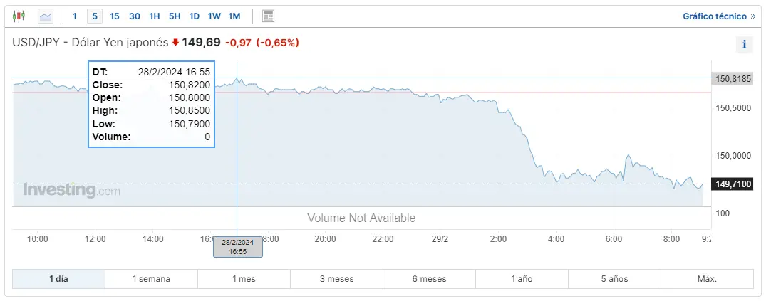 Gráfico de las cotizaciones del tipo de cambio Dólar Yen (USDJPY) en un espacio de tiempo de un día
