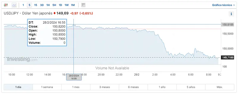 Gráfico de las cotizaciones del tipo de cambio Dólar Yen (USDJPY) en un espacio de tiempo de un día