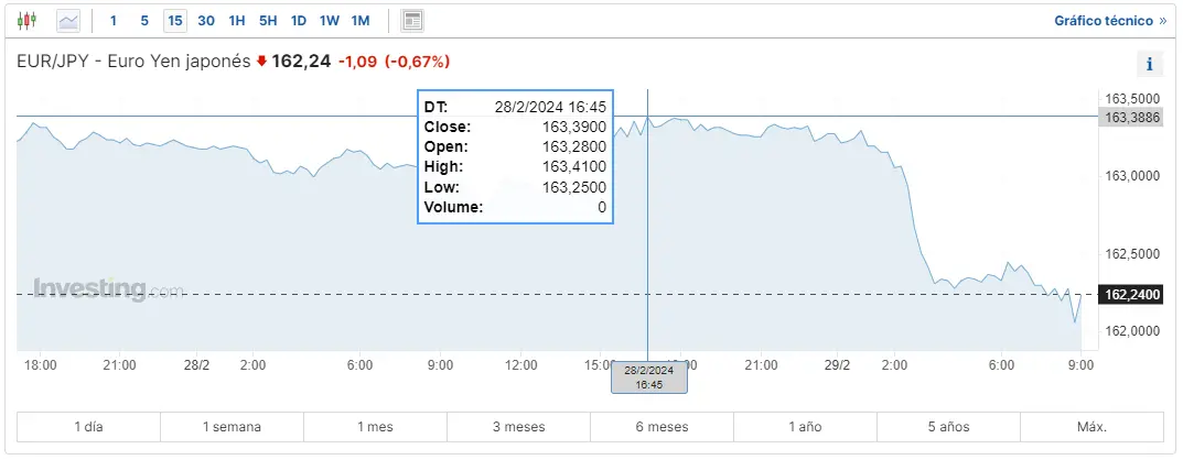 Gráfico de las cotizaciones del tipo de cambio Dólar Yen Japonés (USDJPY) en un espacio de tiempo de un día