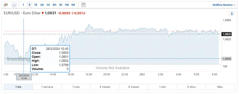 Gráfico de las cotizaciones del tipo de cambio Euro Dólar (EURUSD) en un espacio de tiempo de un día