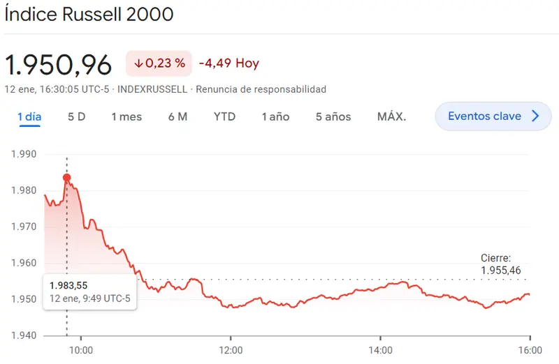 Gráfico de las cotizaciones del índice Russell 2000 de Wall Steet en un espacio de tiempo de un día