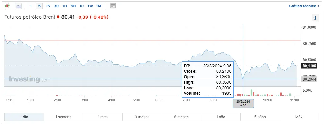 como va el barril brent hoy los futuros del wti en momentos criticos cuanto se suele pagar de gas natural grafika numer 1