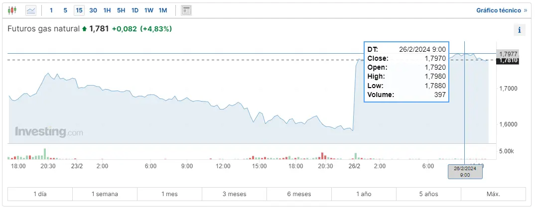 como va el barril brent hoy los futuros del wti en momentos criticos cuanto se suele pagar de gas natural grafika numer 3