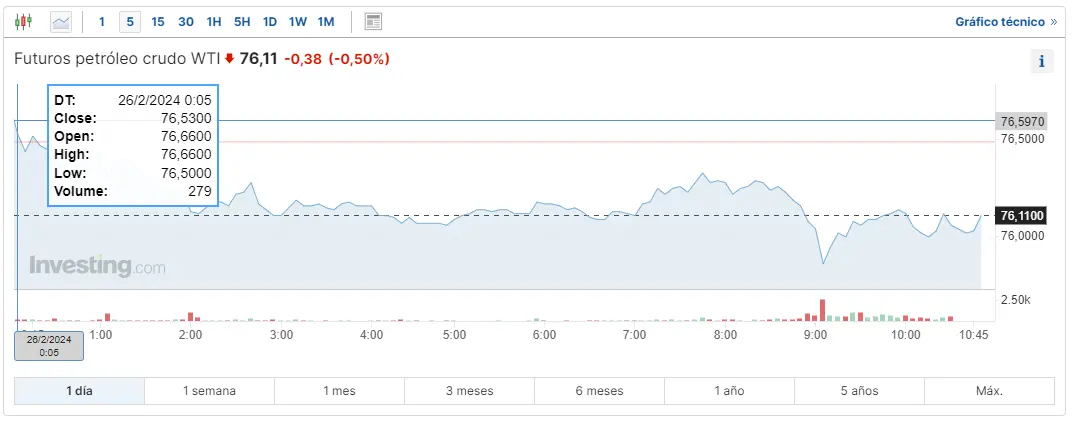 como va el barril brent hoy los futuros del wti en momentos criticos cuanto se suele pagar de gas natural grafika numer 2