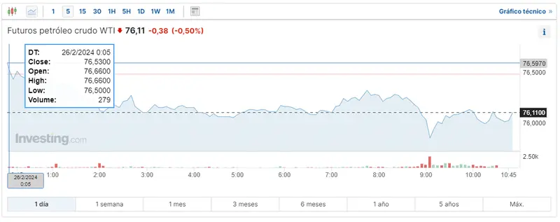 como va el barril brent hoy los futuros del wti en momentos criticos cuanto se suele pagar de gas natural grafika numer 2