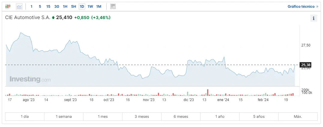 confusion en el ibex 35 que pasa con las acciones solaria arcelormittal acciona repsol acciona energia y acerinox grafika numer 4