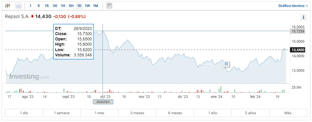 confusion en el ibex 35 que pasa con las acciones solaria arcelormittal acciona repsol acciona energia y acerinox grafika numer 2