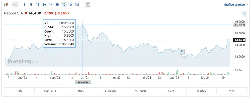 confusion en el ibex 35 que pasa con las acciones solaria arcelormittal acciona repsol acciona energia y acerinox grafika numer 2