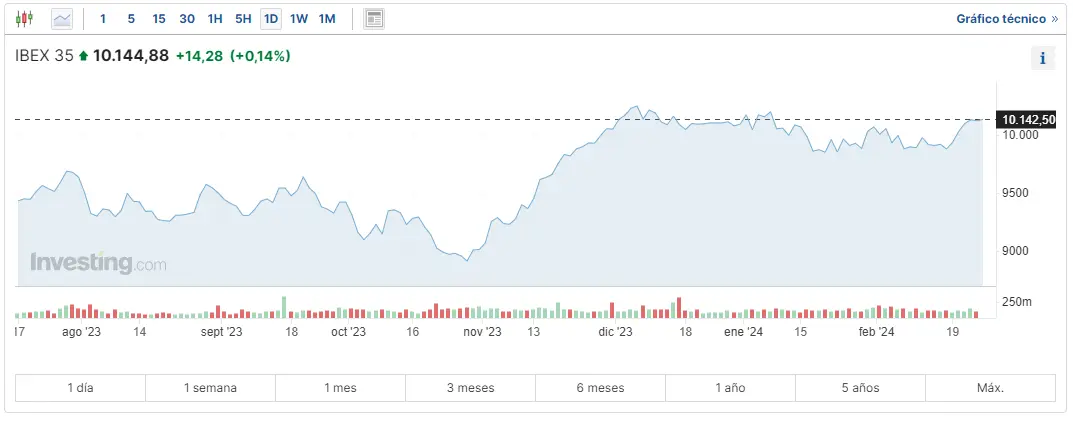 confusion en el ibex 35 que pasa con las acciones solaria arcelormittal acciona repsol acciona energia y acerinox grafika numer 1