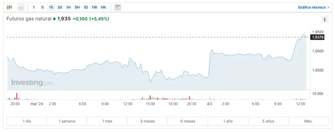 cuanto se paga por el gas natural cuanto vale el barril de brent y wti hoy grafika numer 2