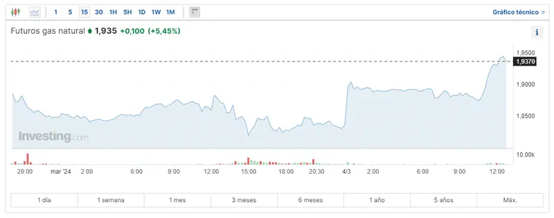 cuanto se paga por el gas natural cuanto vale el barril de brent y wti hoy grafika numer 2