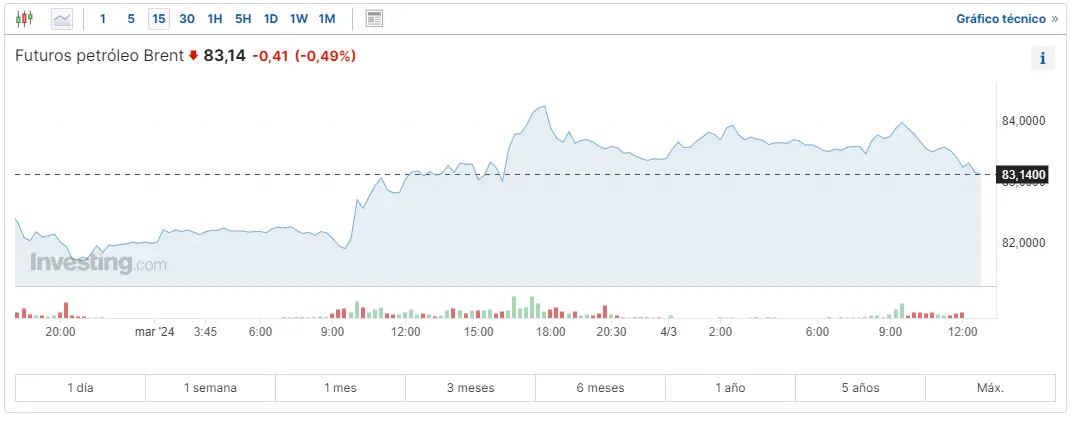 cuanto se paga por el gas natural cuanto vale el barril de brent y wti hoy grafika numer 3