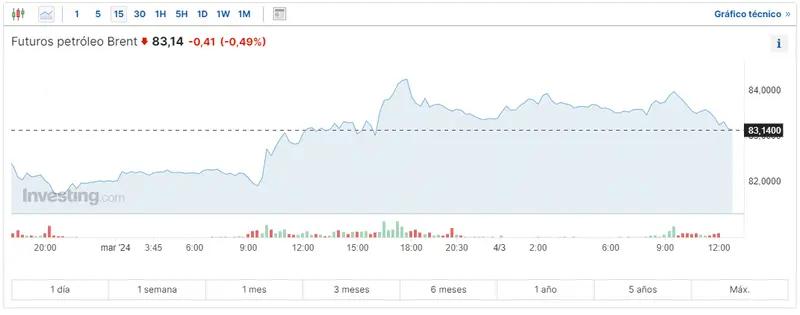 cuanto se paga por el gas natural cuanto vale el barril de brent y wti hoy grafika numer 3