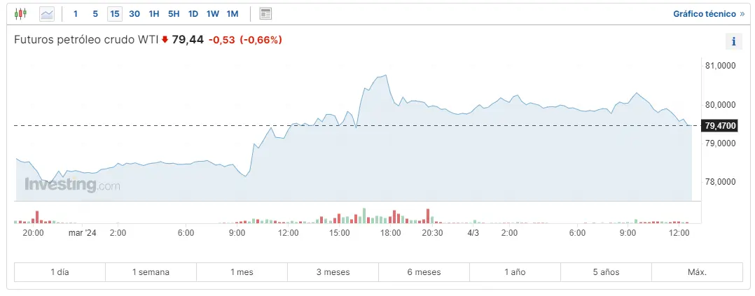 cuanto se paga por el gas natural cuanto vale el barril de brent y wti hoy grafika numer 1