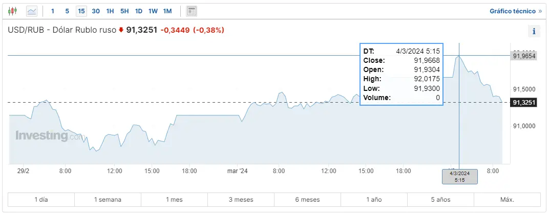 cuantos rublos te dan por 1 dolar se acabo el chollo en el cambio nzdchf que moneda se usa en canada y cuanto vale grafika numer 4