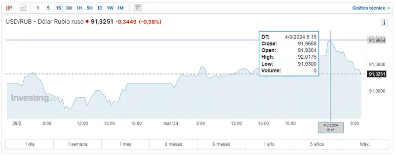 cuantos rublos te dan por 1 dolar se acabo el chollo en el cambio nzdchf que moneda se usa en canada y cuanto vale grafika numer 4