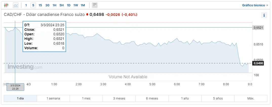 cuantos rublos te dan por 1 dolar se acabo el chollo en el cambio nzdchf que moneda se usa en canada y cuanto vale grafika numer 3