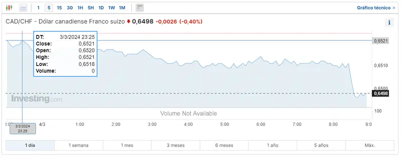 cuantos rublos te dan por 1 dolar se acabo el chollo en el cambio nzdchf que moneda se usa en canada y cuanto vale grafika numer 3