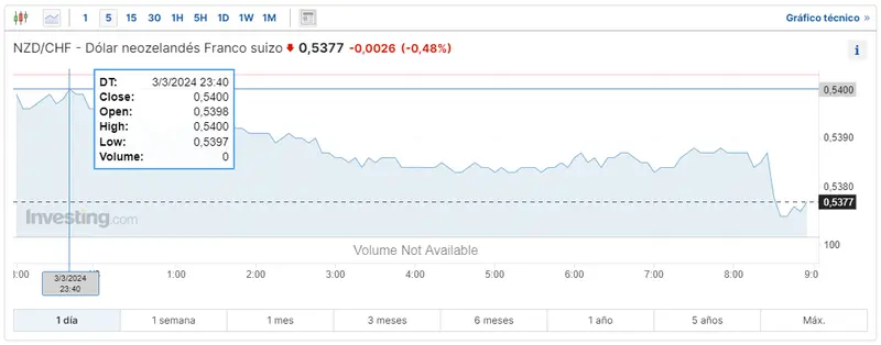 cuantos rublos te dan por 1 dolar se acabo el chollo en el cambio nzdchf que moneda se usa en canada y cuanto vale grafika numer 2