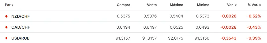 cuantos rublos te dan por 1 dolar se acabo el chollo en el cambio nzdchf que moneda se usa en canada y cuanto vale grafika numer 1