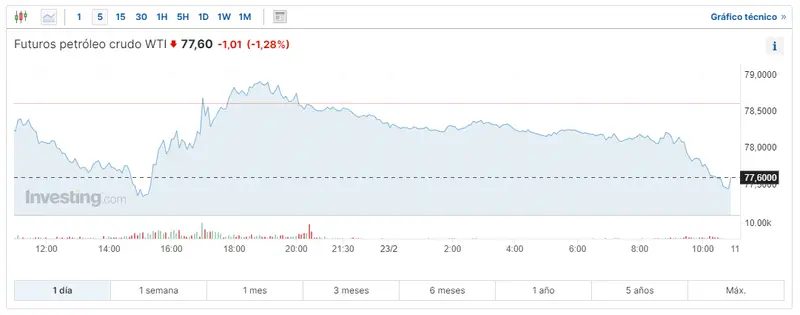 cuartas subidas semanales en brent y wti cuanto vale el oro hoy grafika numer 1