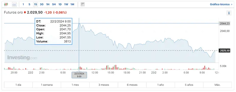 cuartas subidas semanales en brent y wti cuanto vale el oro hoy grafika numer 3