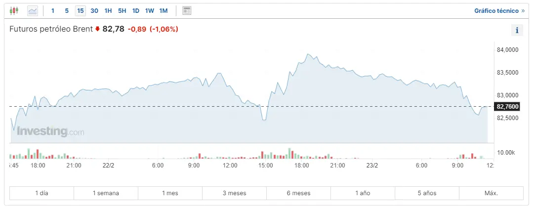 cuartas subidas semanales en brent y wti cuanto vale el oro hoy grafika numer 2