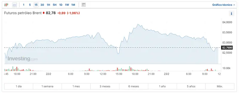 cuartas subidas semanales en brent y wti cuanto vale el oro hoy grafika numer 2