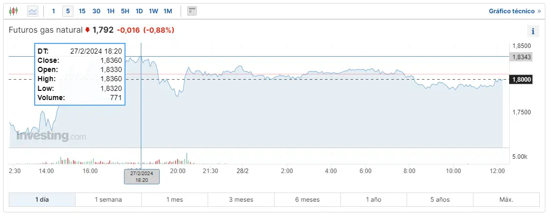 cuidado con el mercado de materias primas mira cuanto vale el petroleo wti como esta el barril de brent hoy y cuanto es el precio del gas hoy grafika numer 1