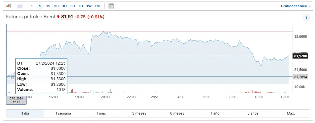 cuidado con el mercado de materias primas mira cuanto vale el petroleo wti como esta el barril de brent hoy y cuanto es el precio del gas hoy grafika numer 2