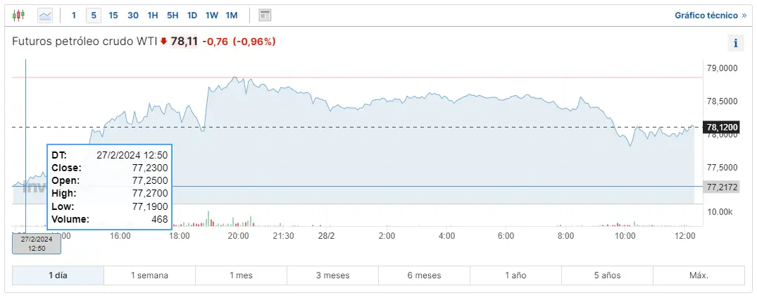 cuidado con el mercado de materias primas mira cuanto vale el petroleo wti como esta el barril de brent hoy y cuanto es el precio del gas hoy grafika numer 3