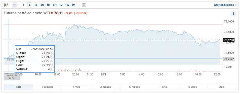 cuidado con el mercado de materias primas mira cuanto vale el petroleo wti como esta el barril de brent hoy y cuanto es el precio del gas hoy grafika numer 3