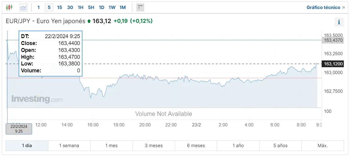 el euro lo tiene crudo hoy mira cuanto cotiza el cambio eurusd el par eurgbp y eurjpy grafika numer 2