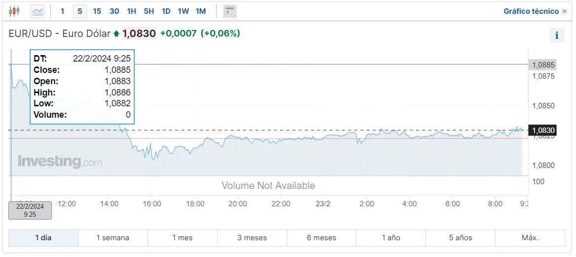 el euro lo tiene crudo hoy mira cuanto cotiza el cambio eurusd el par eurgbp y eurjpy grafika numer 1