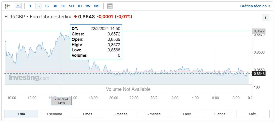 el euro lo tiene crudo hoy mira cuanto cotiza el cambio eurusd el par eurgbp y eurjpy grafika numer 3
