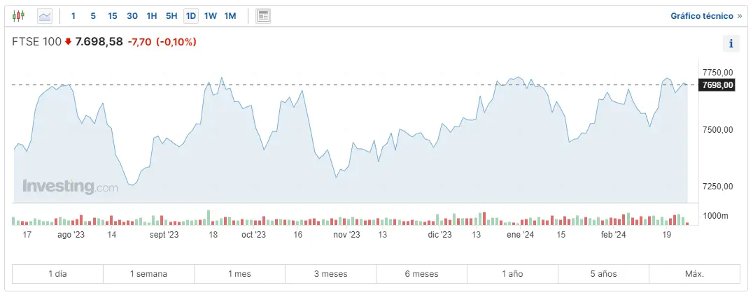 el mercado europeo se enfrenta a momentos muy duros mira cuanto cotiza el ibex 35 cac 40 y el ftse 100 grafika numer 1