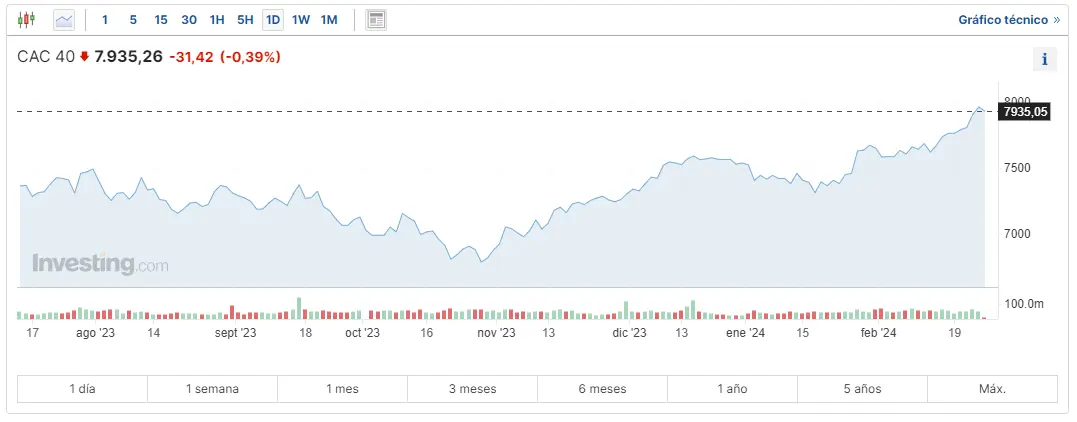 el mercado europeo se enfrenta a momentos muy duros mira cuanto cotiza el ibex 35 cac 40 y el ftse 100 grafika numer 2