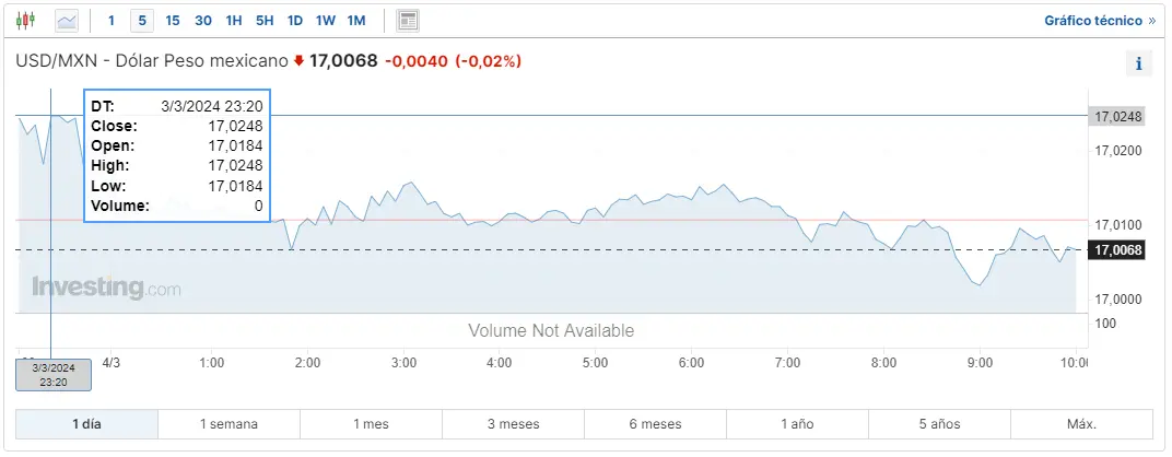 el peso argentino no esta en racha cuanto se esta pagando el dolar en mexico y cuanto es un dolar en colombia grafika numer 2