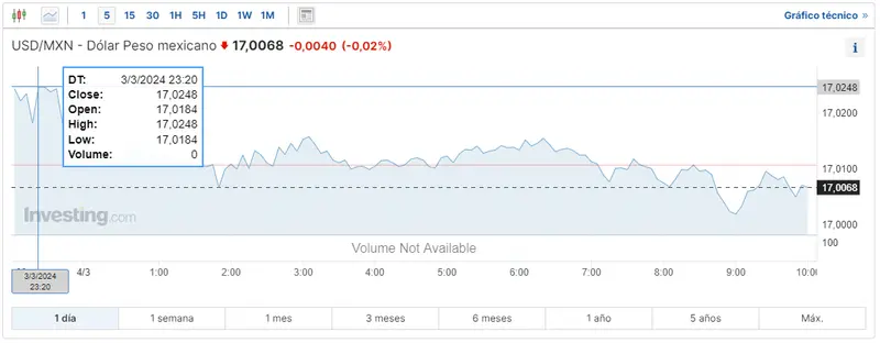 el peso argentino no esta en racha cuanto se esta pagando el dolar en mexico y cuanto es un dolar en colombia grafika numer 2